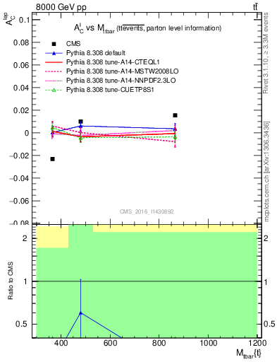 Plot of ACl-vs-ttbar.m in 8000 GeV pp collisions