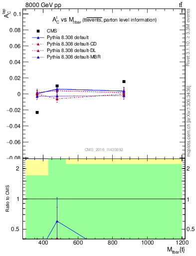 Plot of ACl-vs-ttbar.m in 8000 GeV pp collisions