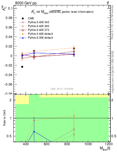 Plot of ACl-vs-ttbar.m in 8000 GeV pp collisions