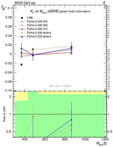 Plot of ACl-vs-ttbar.m in 8000 GeV pp collisions