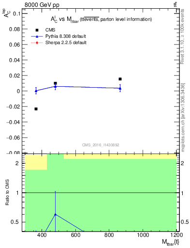 Plot of ACl-vs-ttbar.m in 8000 GeV pp collisions