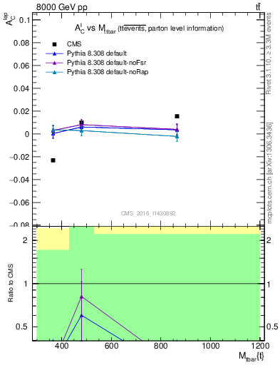 Plot of ACl-vs-ttbar.m in 8000 GeV pp collisions