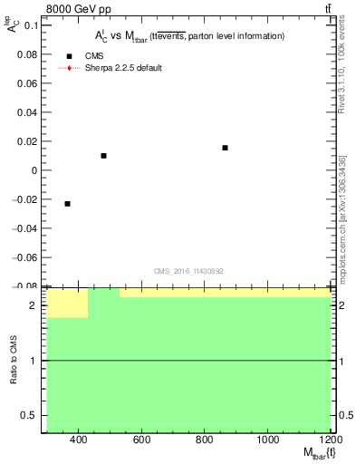 Plot of ACl-vs-ttbar.m in 8000 GeV pp collisions