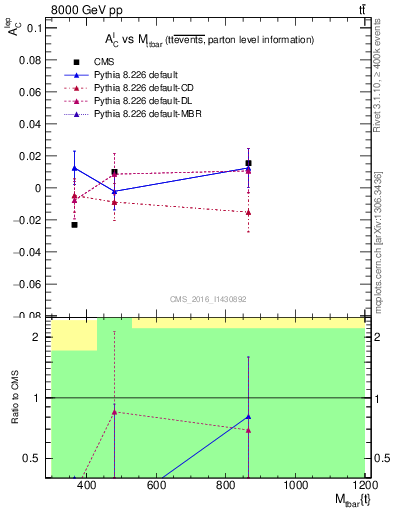 Plot of ACl-vs-ttbar.m in 8000 GeV pp collisions