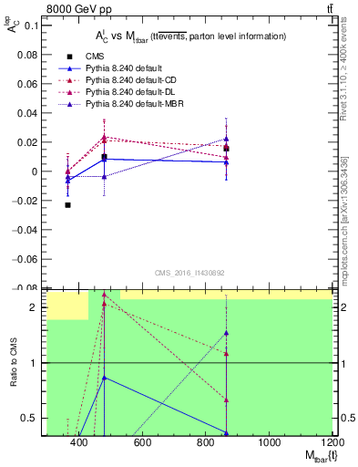 Plot of ACl-vs-ttbar.m in 8000 GeV pp collisions