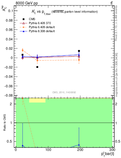 Plot of ACl-vs-ttbar.pt in 8000 GeV pp collisions