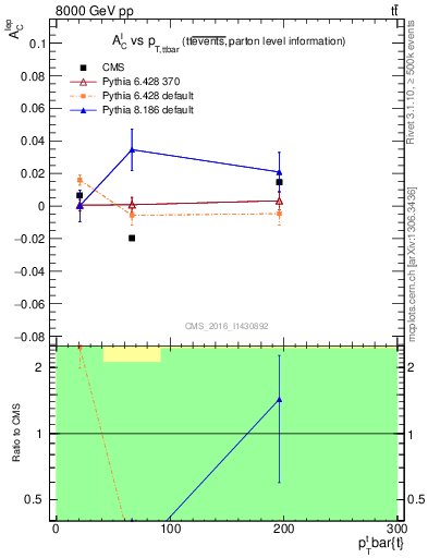 Plot of ACl-vs-ttbar.pt in 8000 GeV pp collisions