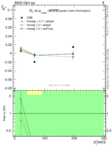 Plot of ACl-vs-ttbar.pt in 8000 GeV pp collisions