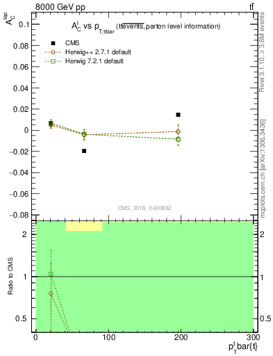 Plot of ACl-vs-ttbar.pt in 8000 GeV pp collisions