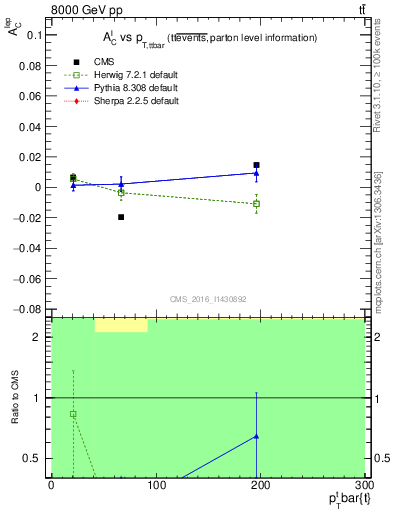 Plot of ACl-vs-ttbar.pt in 8000 GeV pp collisions