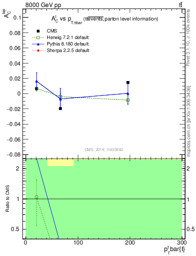 Plot of ACl-vs-ttbar.pt in 8000 GeV pp collisions