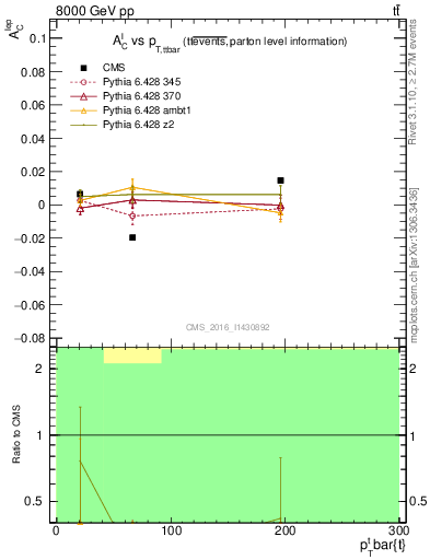 Plot of ACl-vs-ttbar.pt in 8000 GeV pp collisions