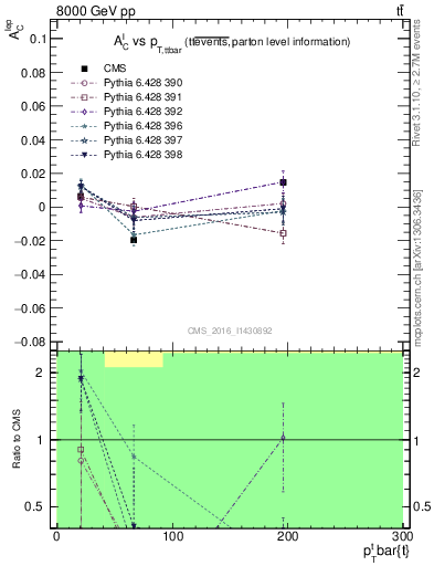 Plot of ACl-vs-ttbar.pt in 8000 GeV pp collisions