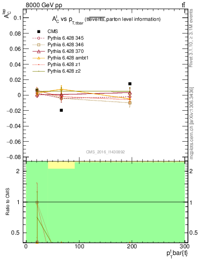 Plot of ACl-vs-ttbar.pt in 8000 GeV pp collisions