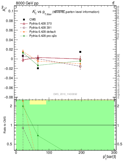 Plot of ACl-vs-ttbar.pt in 8000 GeV pp collisions