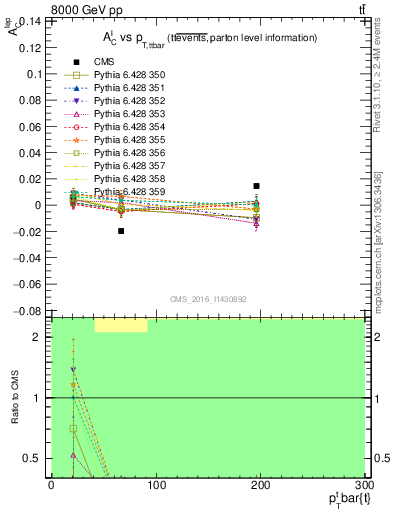 Plot of ACl-vs-ttbar.pt in 8000 GeV pp collisions