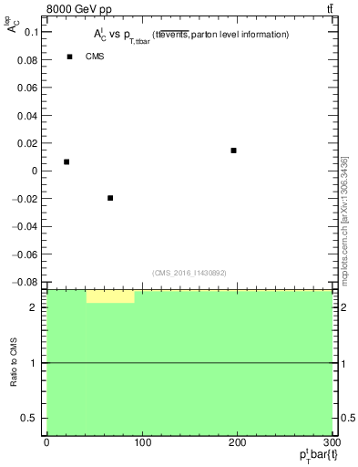 Plot of ACl-vs-ttbar.pt in 8000 GeV pp collisions