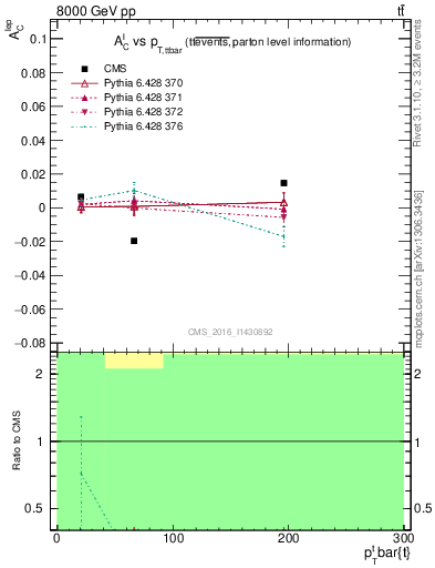 Plot of ACl-vs-ttbar.pt in 8000 GeV pp collisions