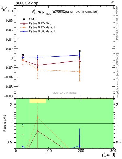 Plot of ACl-vs-ttbar.pt in 8000 GeV pp collisions