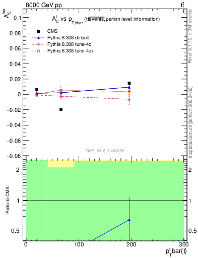 Plot of ACl-vs-ttbar.pt in 8000 GeV pp collisions