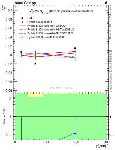 Plot of ACl-vs-ttbar.pt in 8000 GeV pp collisions