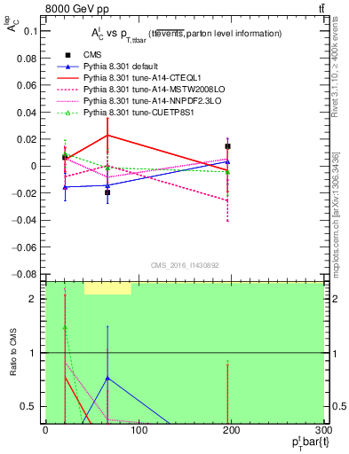 Plot of ACl-vs-ttbar.pt in 8000 GeV pp collisions