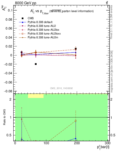 Plot of ACl-vs-ttbar.pt in 8000 GeV pp collisions