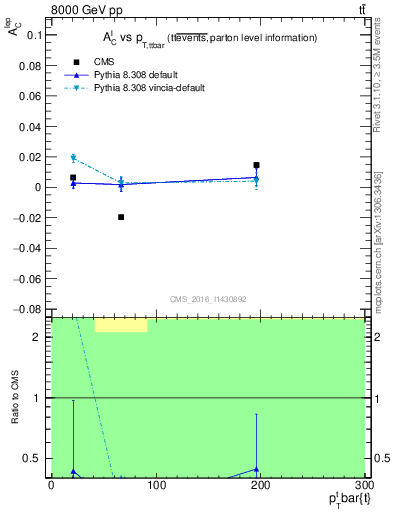 Plot of ACl-vs-ttbar.pt in 8000 GeV pp collisions