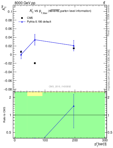 Plot of ACl-vs-ttbar.pt in 8000 GeV pp collisions