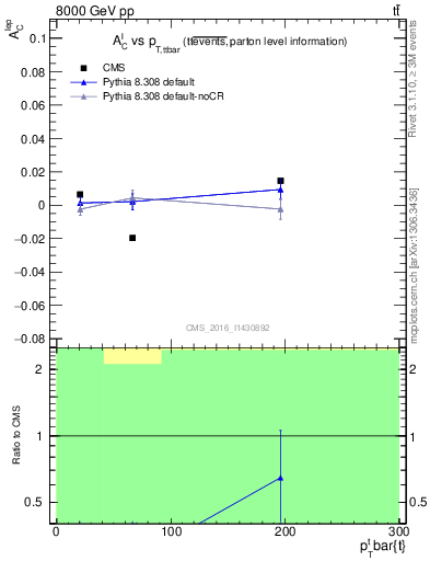 Plot of ACl-vs-ttbar.pt in 8000 GeV pp collisions