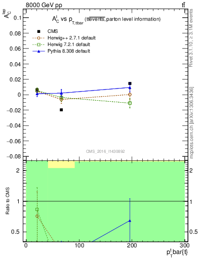 Plot of ACl-vs-ttbar.pt in 8000 GeV pp collisions