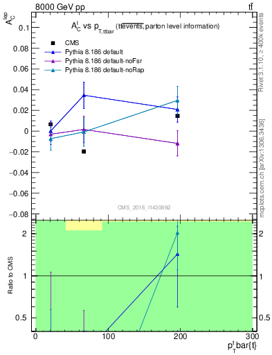 Plot of ACl-vs-ttbar.pt in 8000 GeV pp collisions