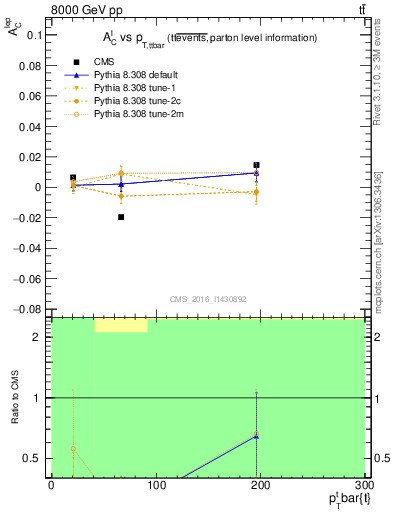 Plot of ACl-vs-ttbar.pt in 8000 GeV pp collisions