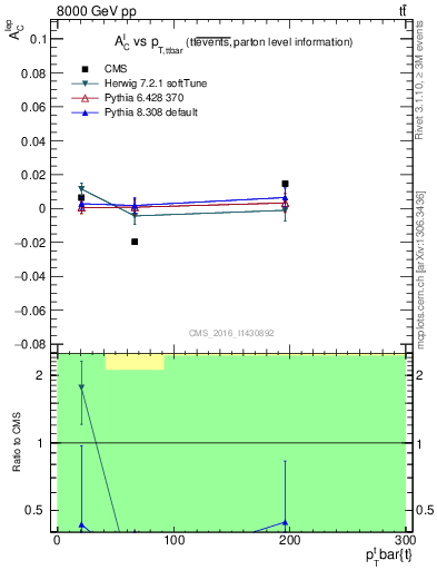 Plot of ACl-vs-ttbar.pt in 8000 GeV pp collisions