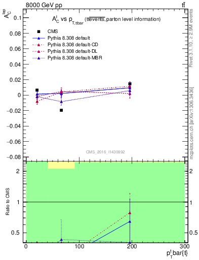 Plot of ACl-vs-ttbar.pt in 8000 GeV pp collisions