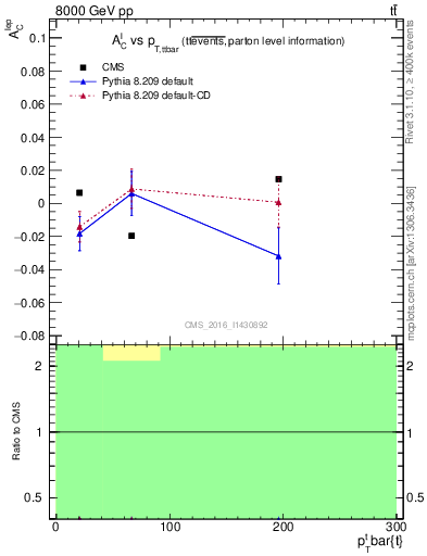 Plot of ACl-vs-ttbar.pt in 8000 GeV pp collisions