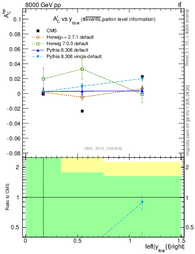 Plot of ACl-vs-ttbar.y in 8000 GeV pp collisions