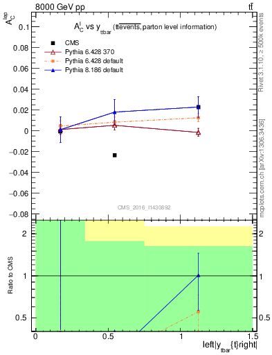 Plot of ACl-vs-ttbar.y in 8000 GeV pp collisions