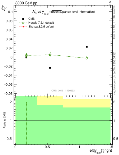 Plot of ACl-vs-ttbar.y in 8000 GeV pp collisions