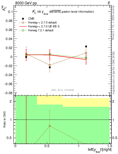 Plot of ACl-vs-ttbar.y in 8000 GeV pp collisions