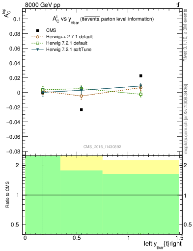 Plot of ACl-vs-ttbar.y in 8000 GeV pp collisions