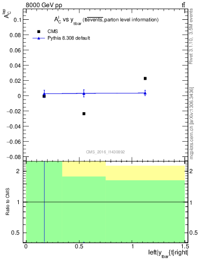 Plot of ACl-vs-ttbar.y in 8000 GeV pp collisions