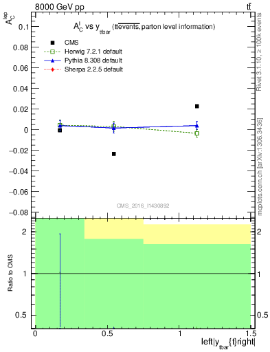 Plot of ACl-vs-ttbar.y in 8000 GeV pp collisions