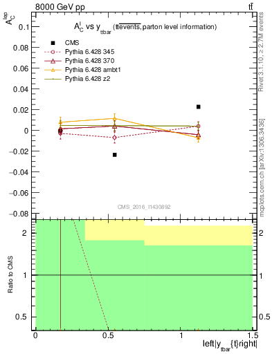 Plot of ACl-vs-ttbar.y in 8000 GeV pp collisions