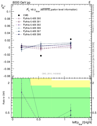 Plot of ACl-vs-ttbar.y in 8000 GeV pp collisions