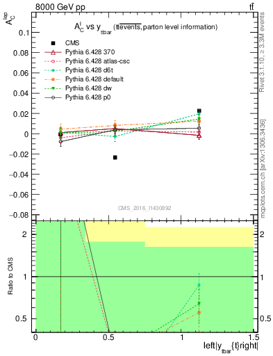 Plot of ACl-vs-ttbar.y in 8000 GeV pp collisions