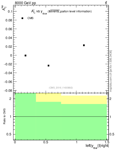 Plot of ACl-vs-ttbar.y in 8000 GeV pp collisions