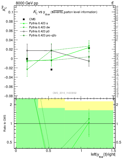 Plot of ACl-vs-ttbar.y in 8000 GeV pp collisions