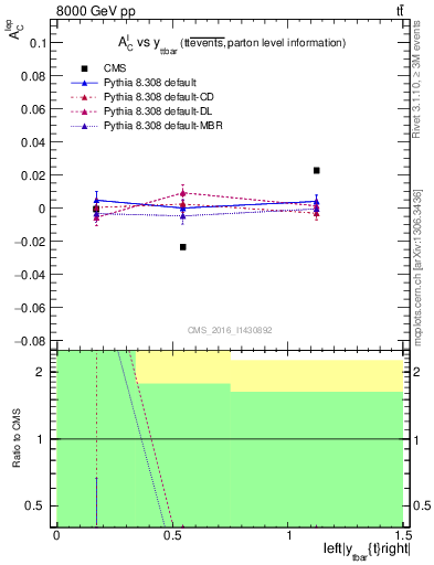 Plot of ACl-vs-ttbar.y in 8000 GeV pp collisions