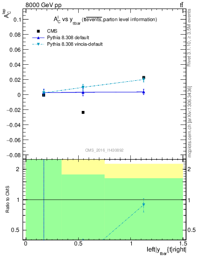 Plot of ACl-vs-ttbar.y in 8000 GeV pp collisions